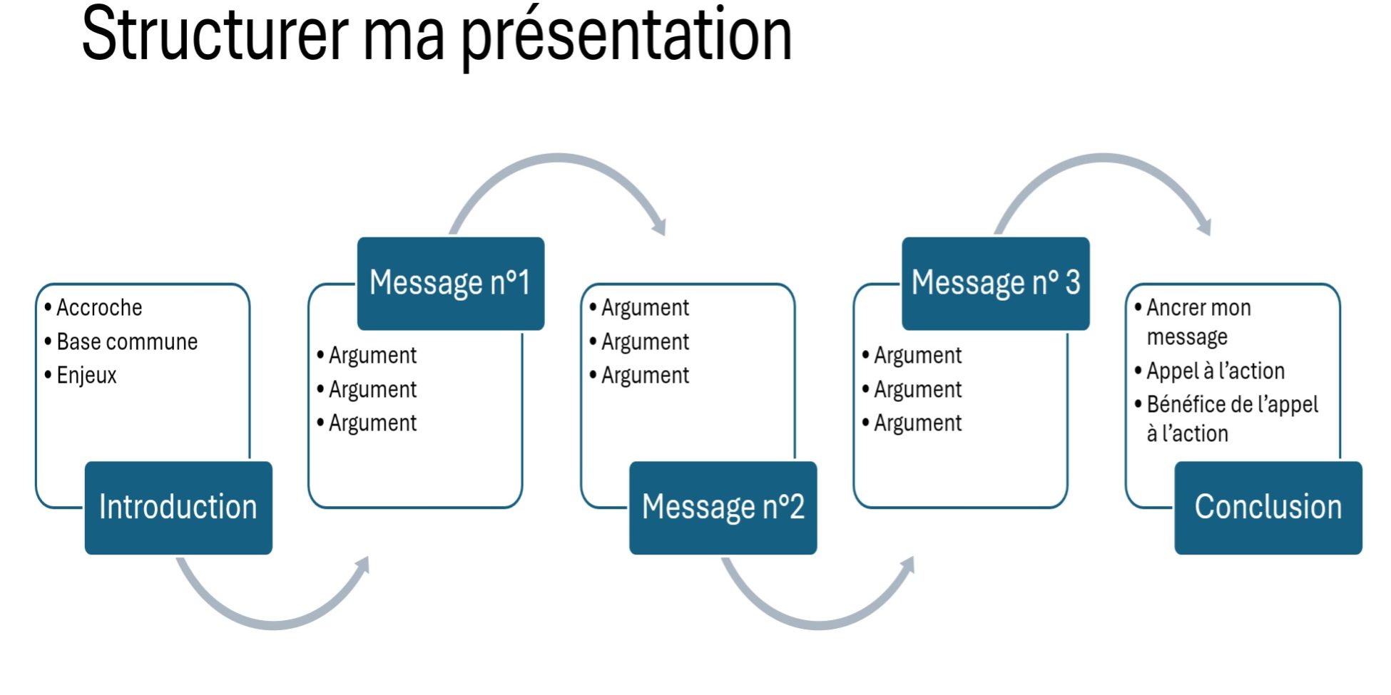 Structurer sa présentation