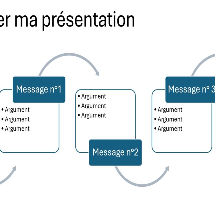 Structurer sa présentation